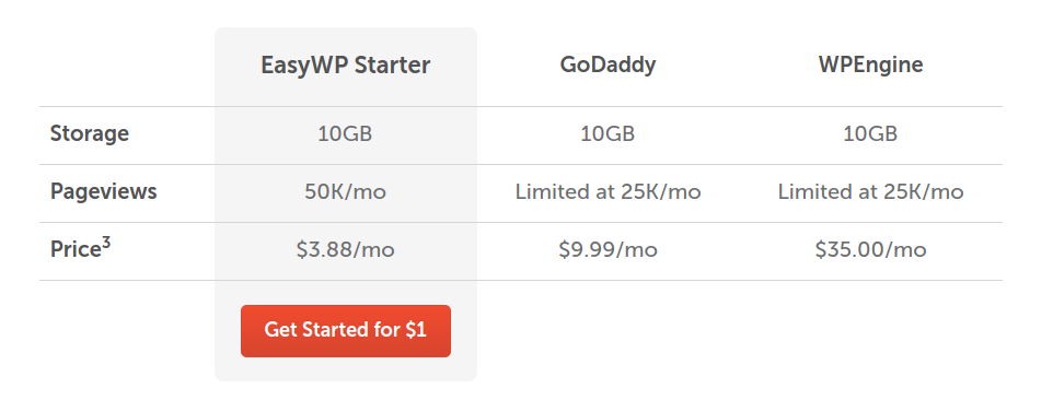 EasyWP pricing comparision